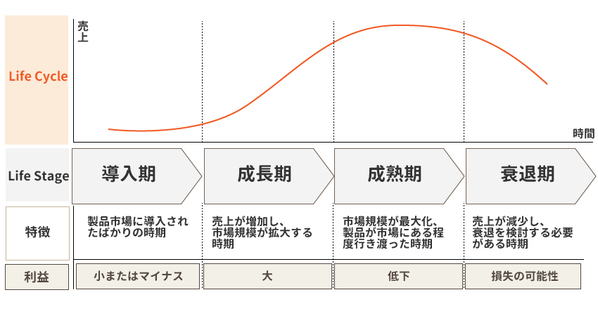 ライフサイクル