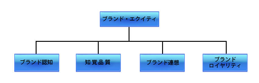 ブランド・エクイティ