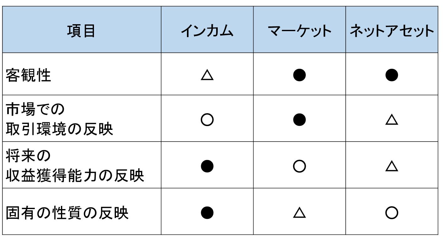 評価アプローチの特徴の表