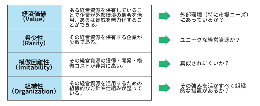 VRIO分析