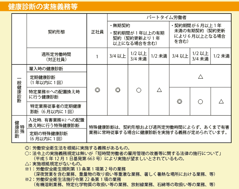 健康診断の実施義務等の表
