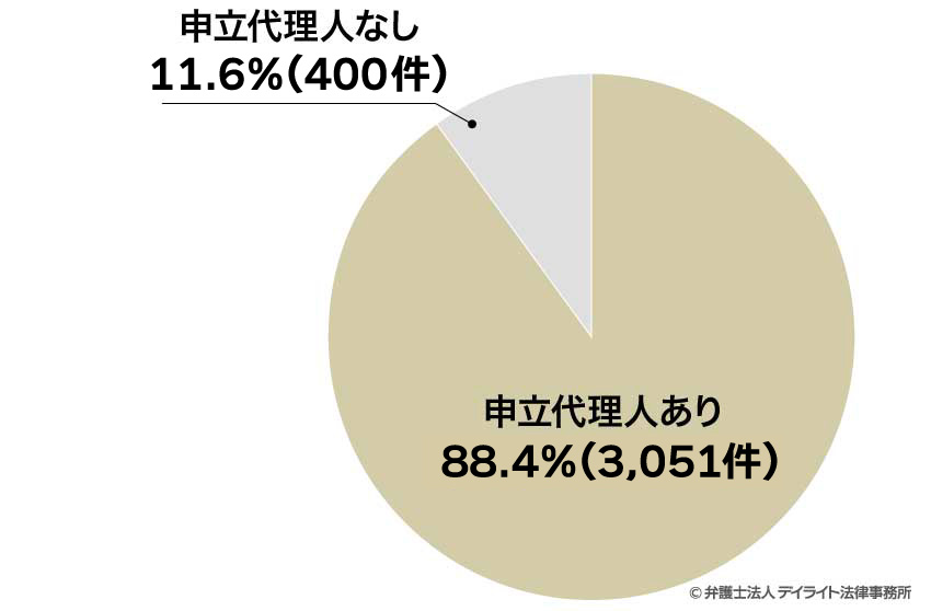 代理人がつくケース・つかないケースの割合