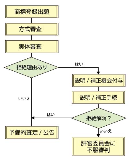 フローチャート