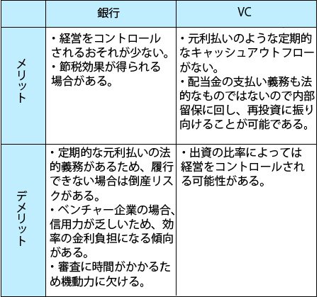 銀行とVCの差異の表