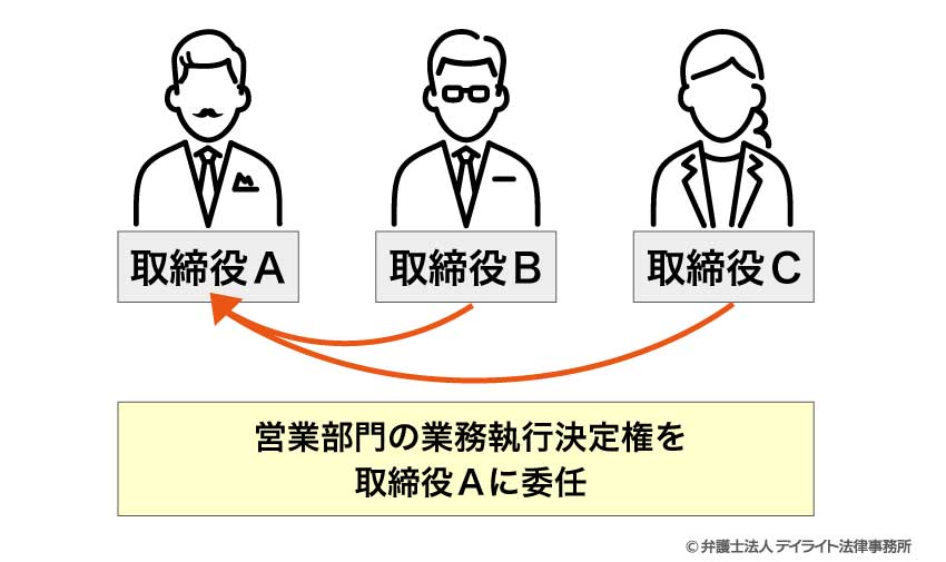 重要 な 財産 の 処分 取締役 会 非 設置 会社