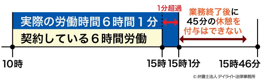 「6時間1分」になった瞬間に発生する45分休憩の付与義務