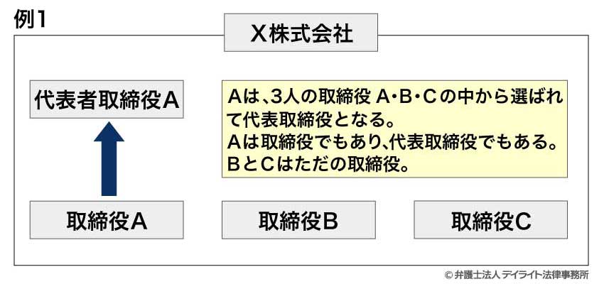 代表取締役は取締役の中から選ばれる（例1）