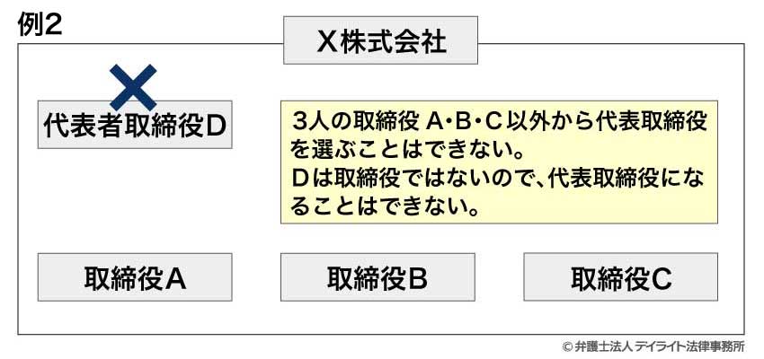 代表取締役は取締役の中から選ばれる（例2）