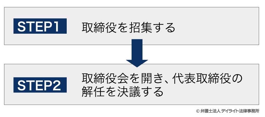 代表取締役の解任の決議までの流れ