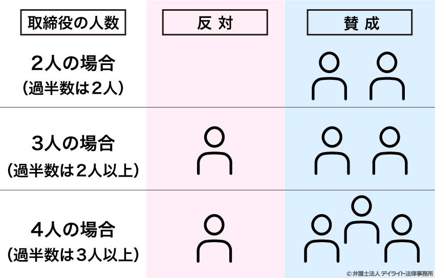 株主総会の招集は取締役の過半数による多数決で決定