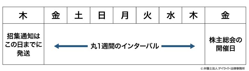 招集通知はいつまでに出せば良いかの具体例