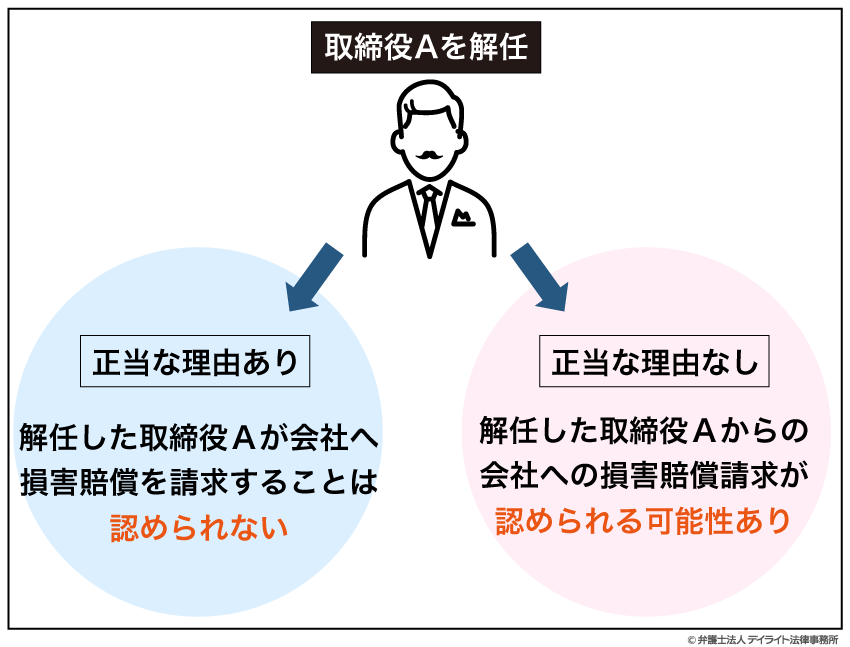 取締役を解任には正当な理由の検討が大切