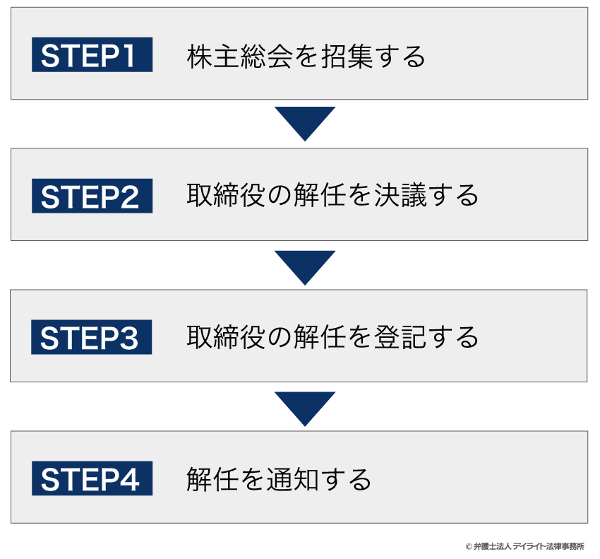 取締役会非設置会社における取締役の解任手続きの流れ