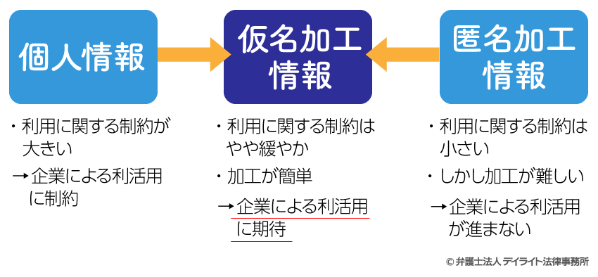 仮名加工情報の位置づけ