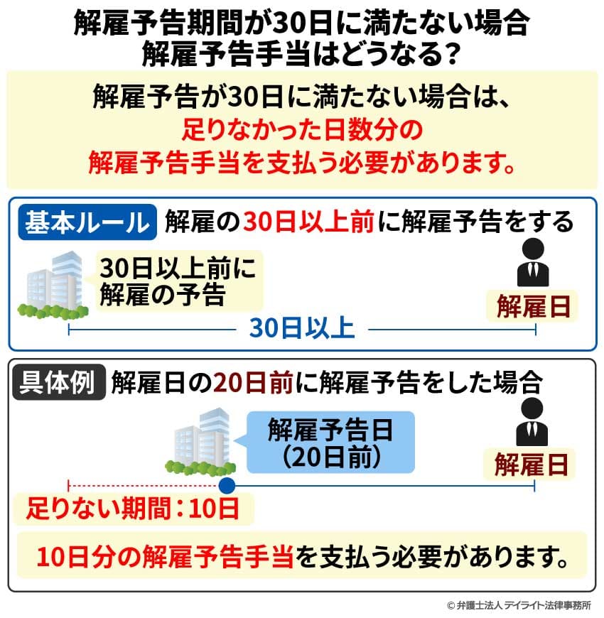 解雇予告期間が30日に満たない場合解雇予告手当はどうなる？