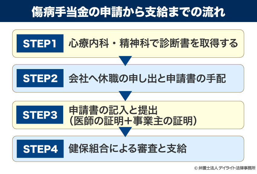 傷病手当金の申請から支給までの流れ