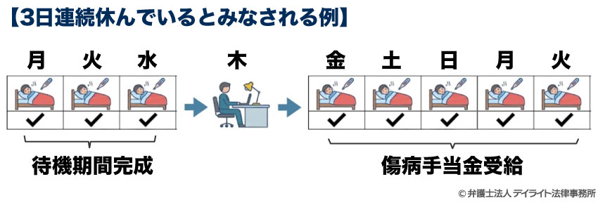 3日連続休んでいるとみなされる例