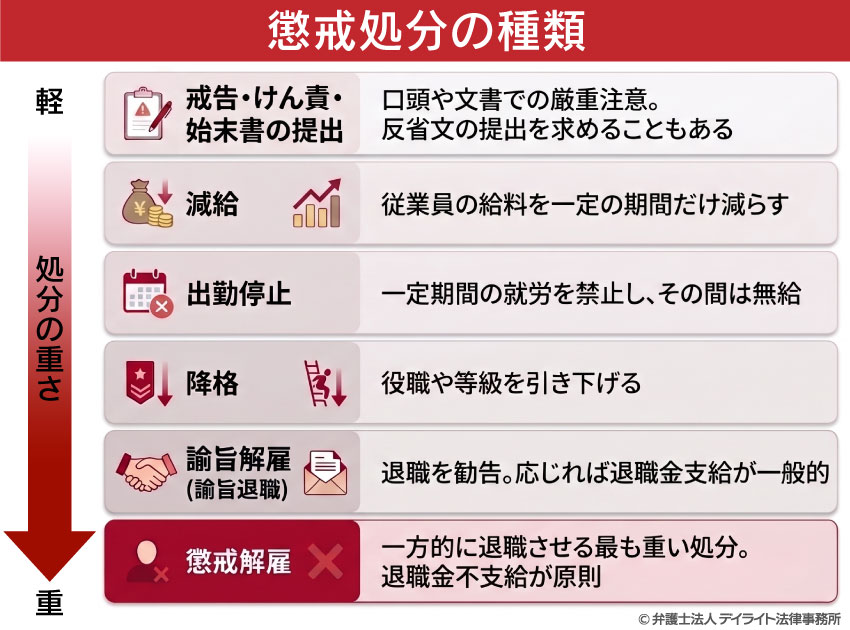 懲戒処分の種類