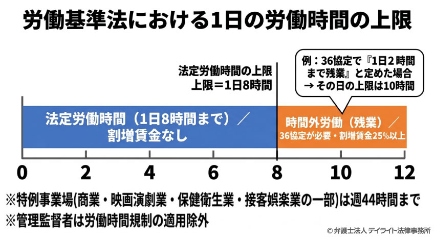 労働基準法における1日の労働時間の上限