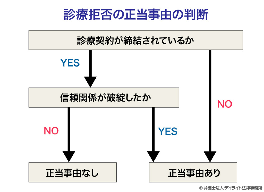 診療拒否の正当事由の判断