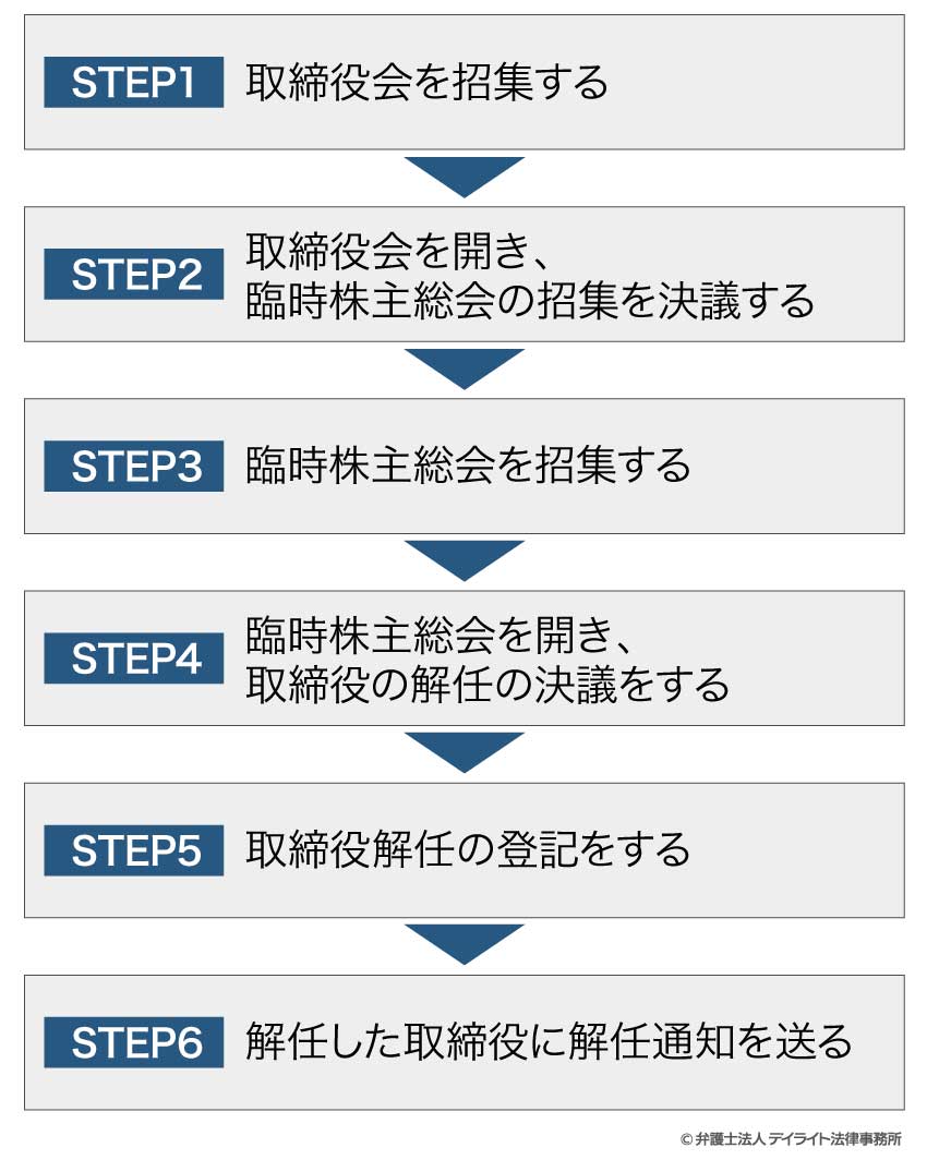 取締役の解任の手続の流れ