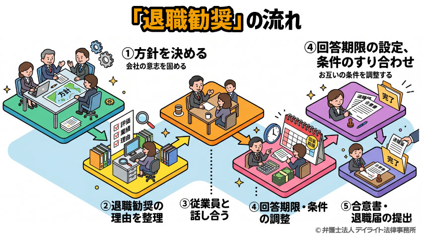退職勧奨を行う流れ