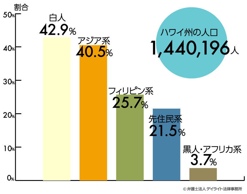 ハワイ州の人口割合