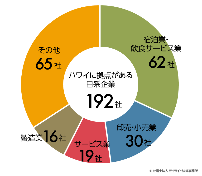 ハワイに拠点がある 日系企業