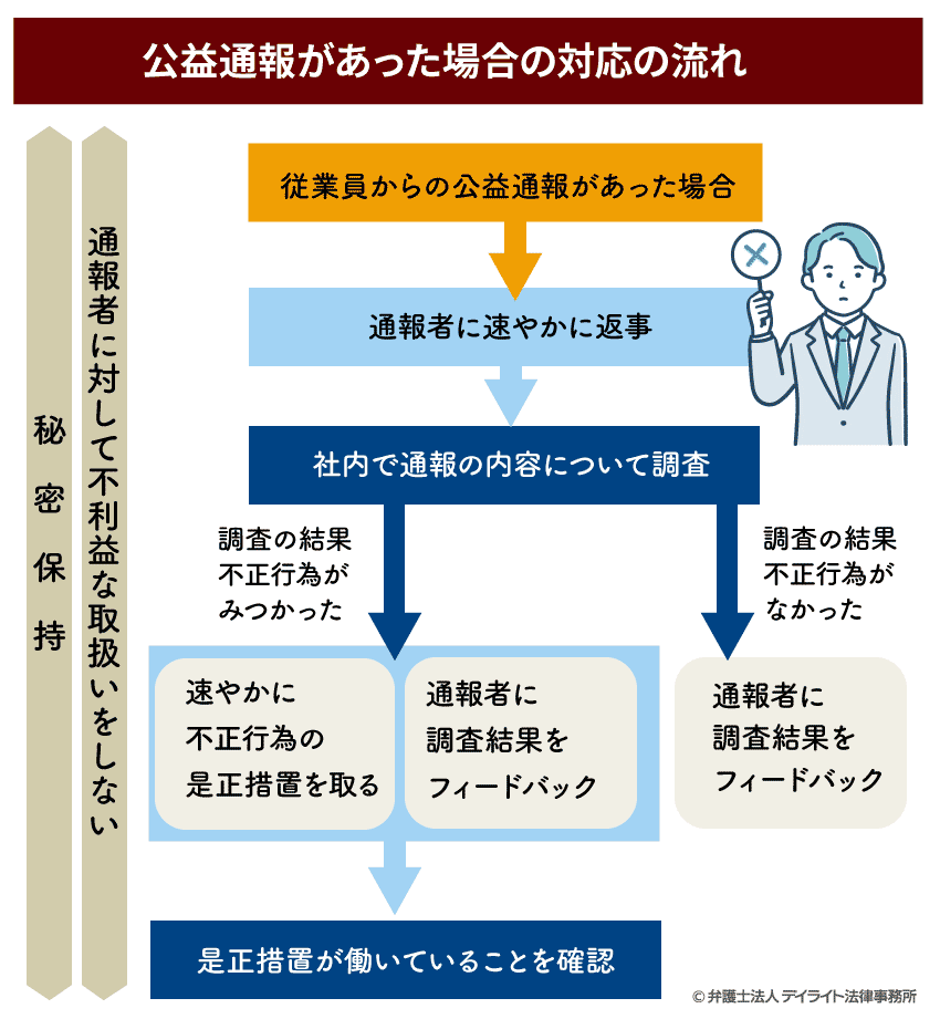 公益通報があった場合の対応の流れ