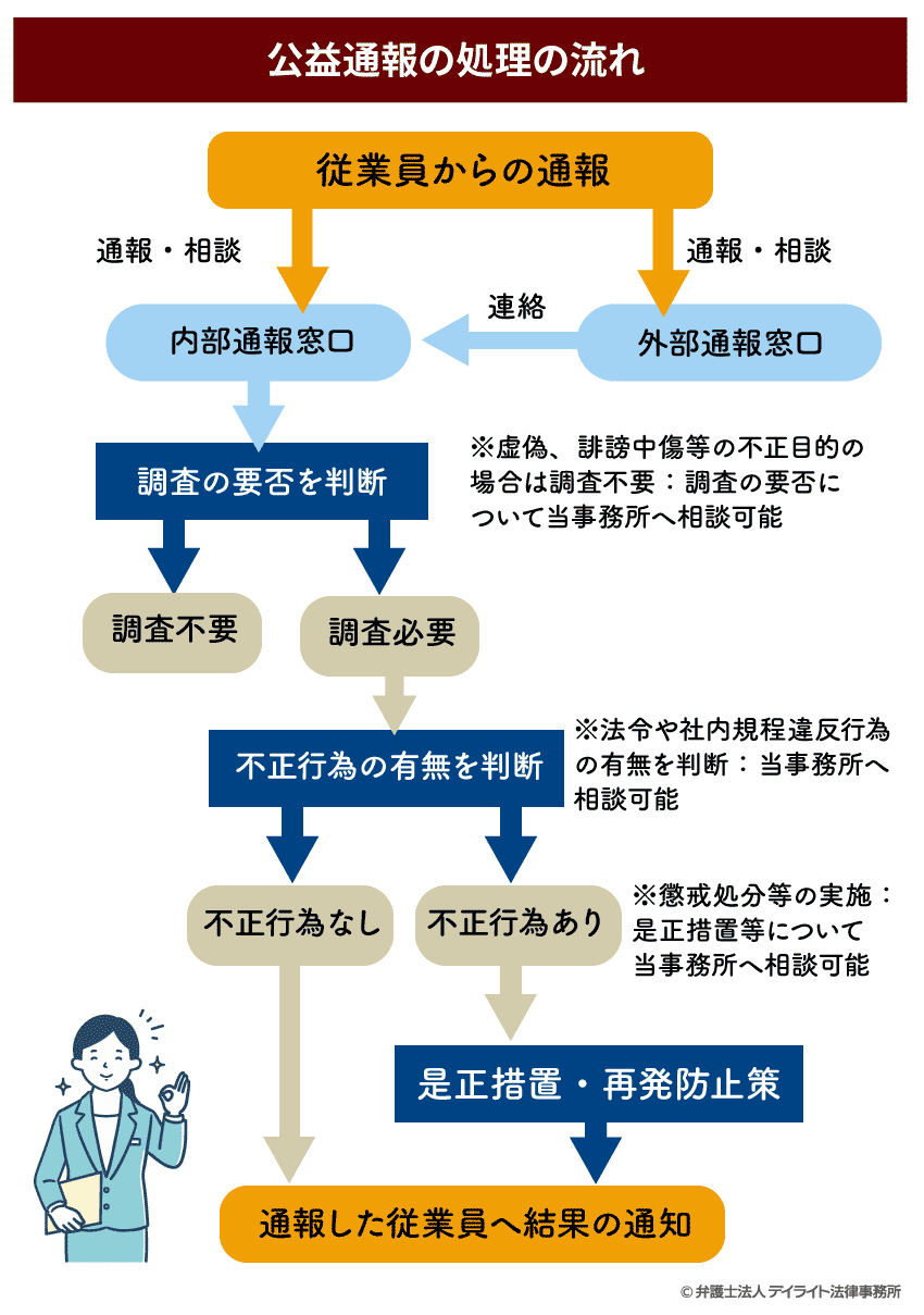 公益通報の処理の流れ