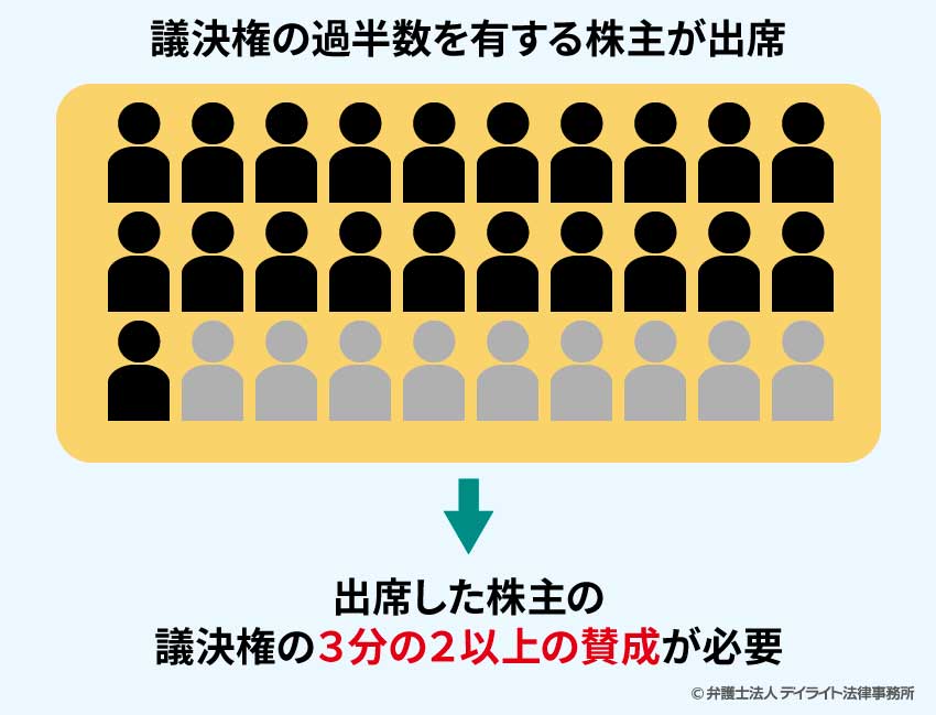 特別決議が可決されるための条件の図