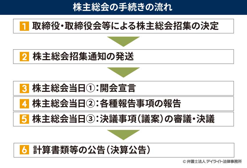 株主総会の手続きの流れ図