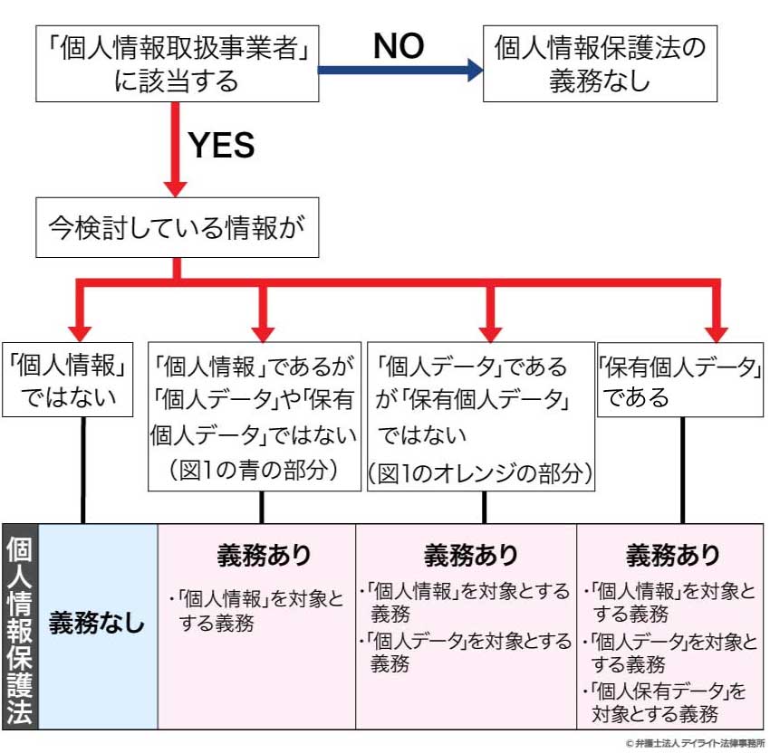 個人情報保護法の義務