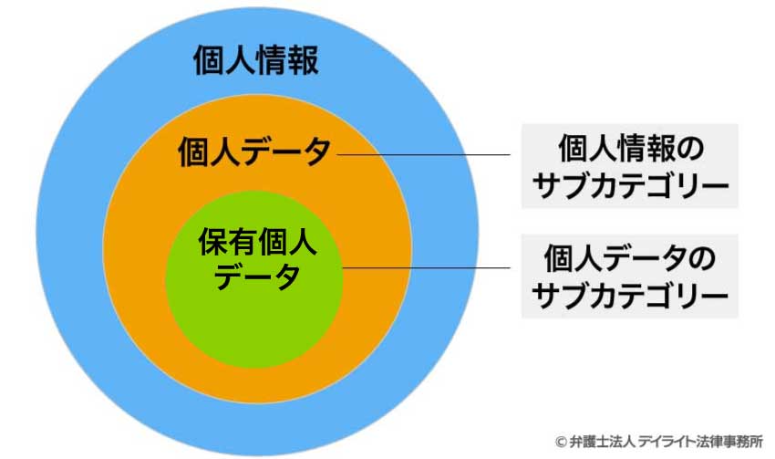 個人情報の区別