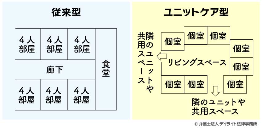 従来型とユニットケア型の比較図