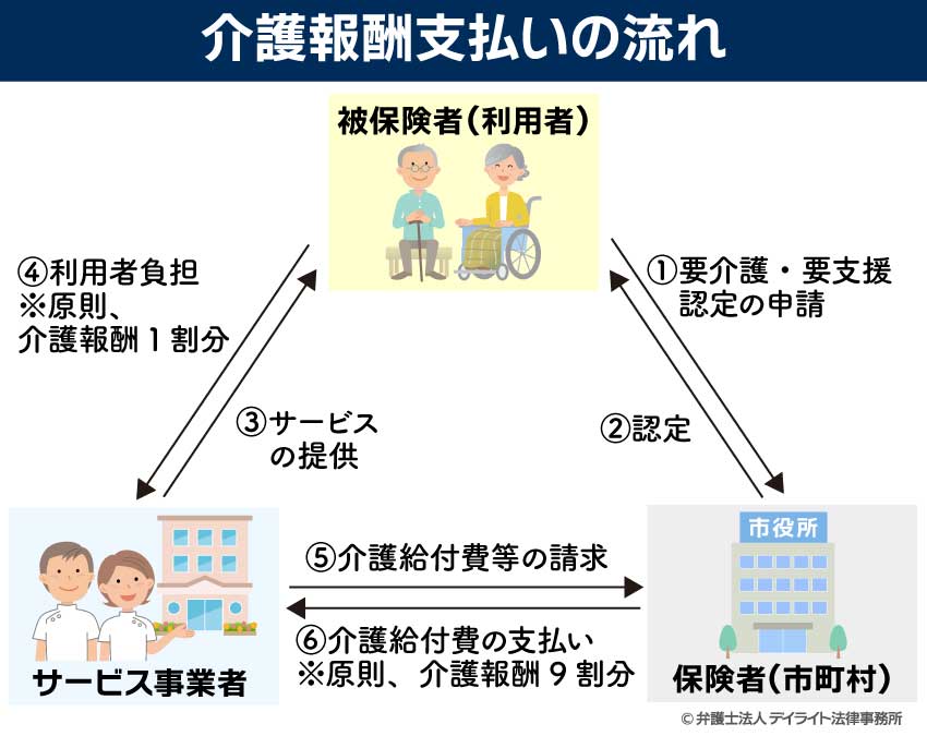 介護報酬支払いの流れ