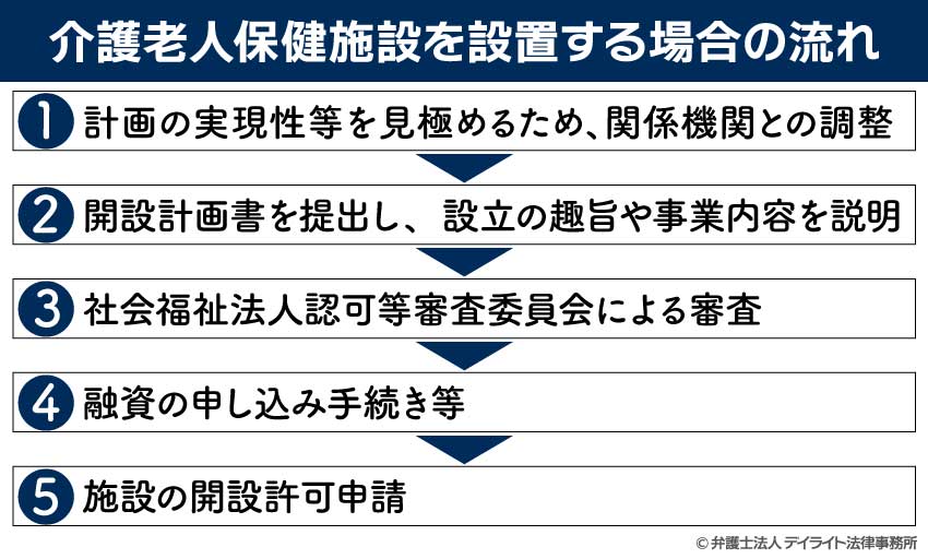 介護老人保健施設を設置する場合の流れ図