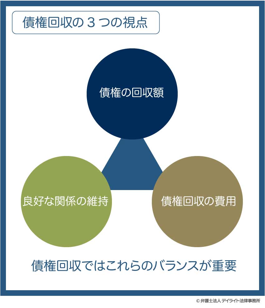 債権回収の3つの視点