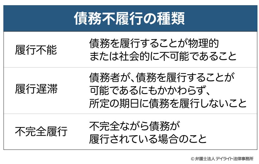 債務不履行の種類