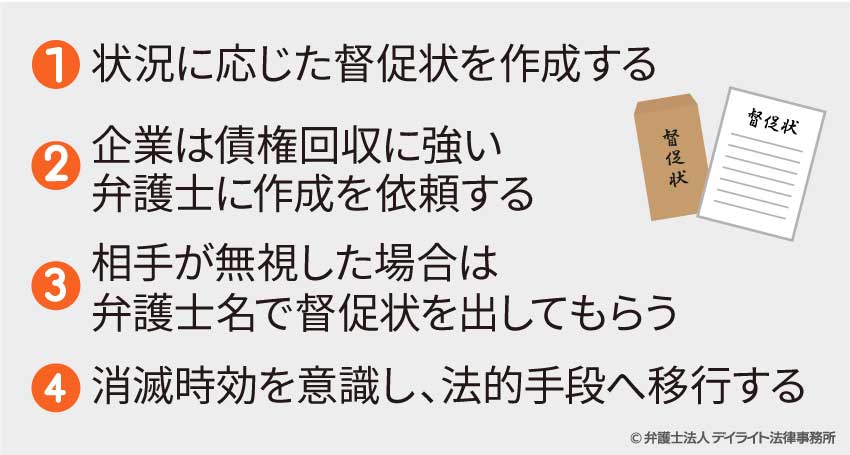 督促状を作成する場合の4つのポイント