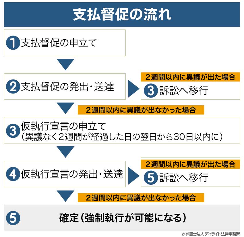 支払督促の流れ図