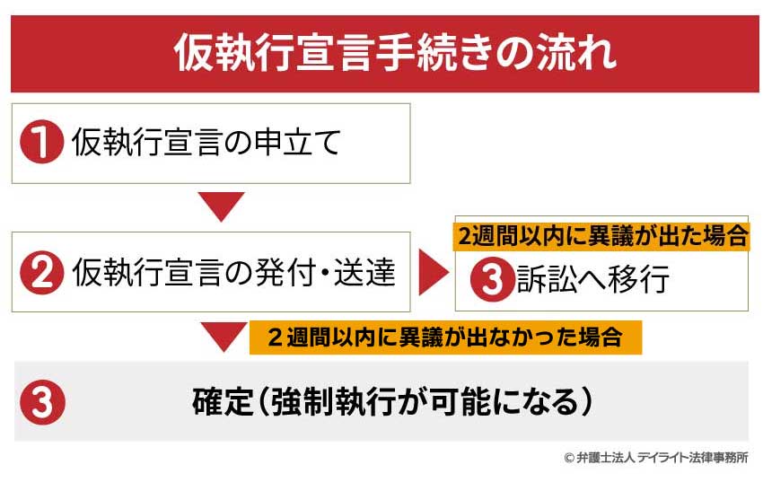 仮執行宣言手続きの流れ図