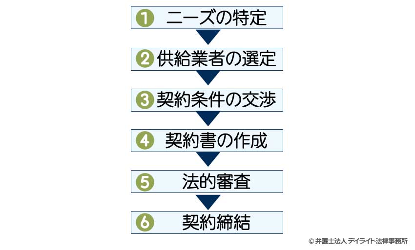 OEMの締結の流れ