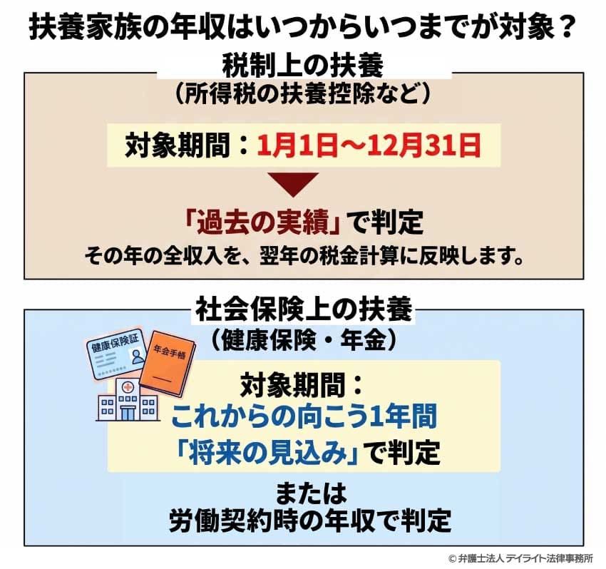 扶養家族の年収はいつからいつまでが対象?