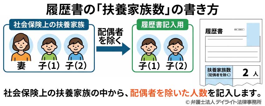 履歴書の扶養家族数の書き方