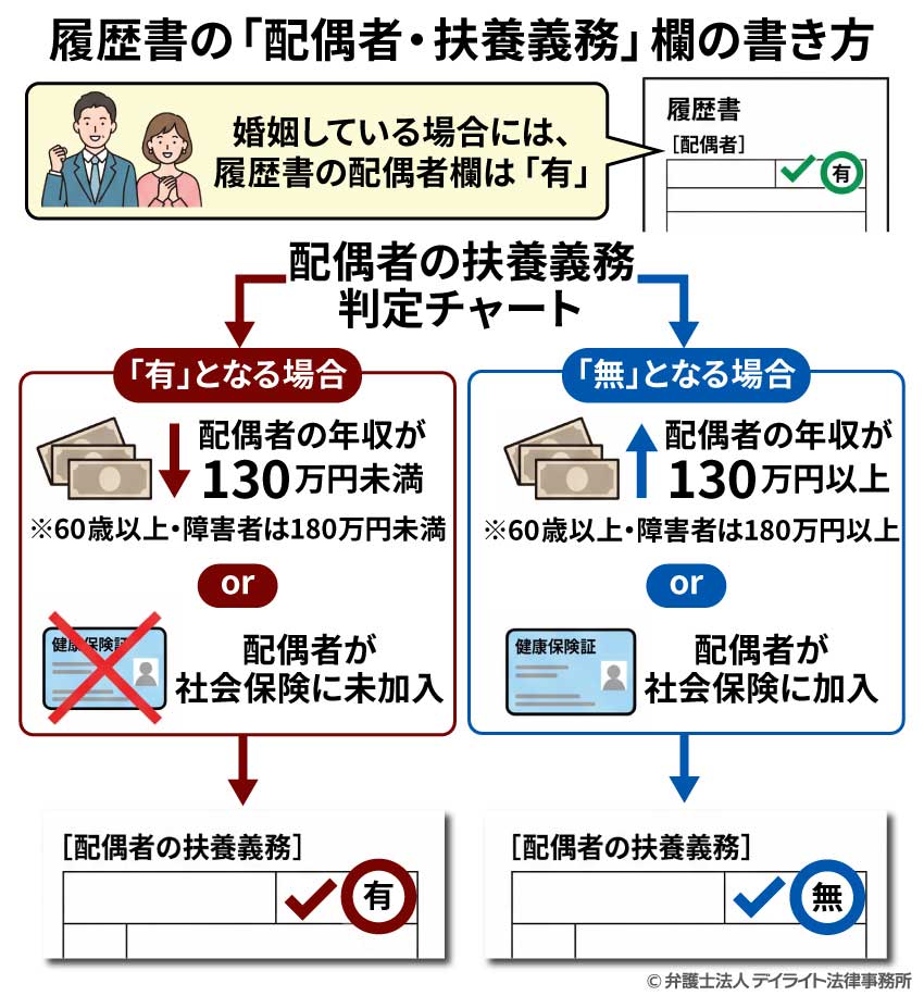 配偶者の扶養義務欄の書き方