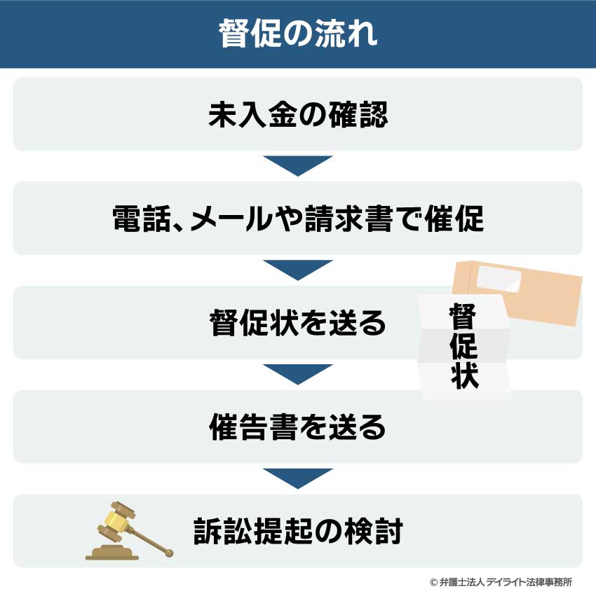 督促の流れ