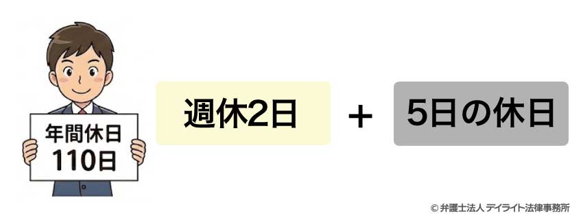 年間休日１１０日