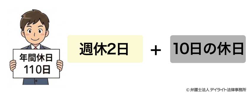 年間休日が115日の場合