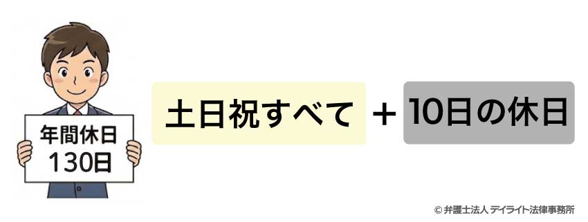 年間休日が130日の場合